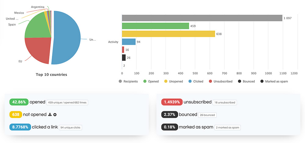Graficos y analisis de como se ven las metricas necesarias para que funcione una campaña de email marketing