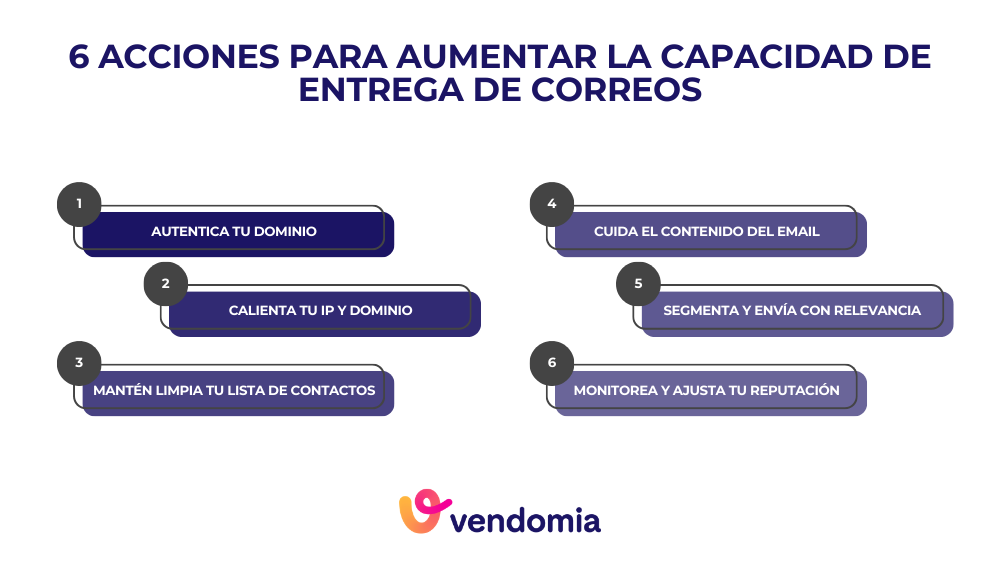Infografía con 6 acciones para aumentar la capacidad de entrega de correos y conseguir campañas de email marketing más efectivas, evitando rebotes y bandeja de spam