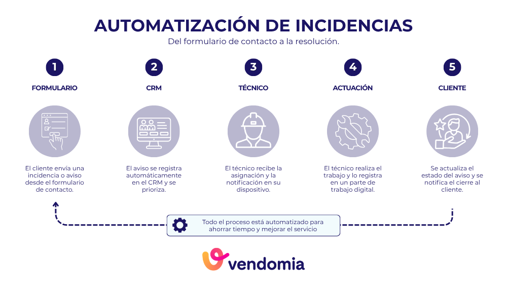 Automatización de incidencias y avisos urgentes con formularios web y CRM