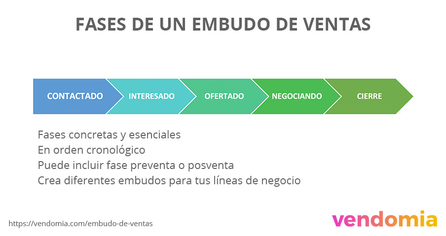 fases de un embudo de ventas