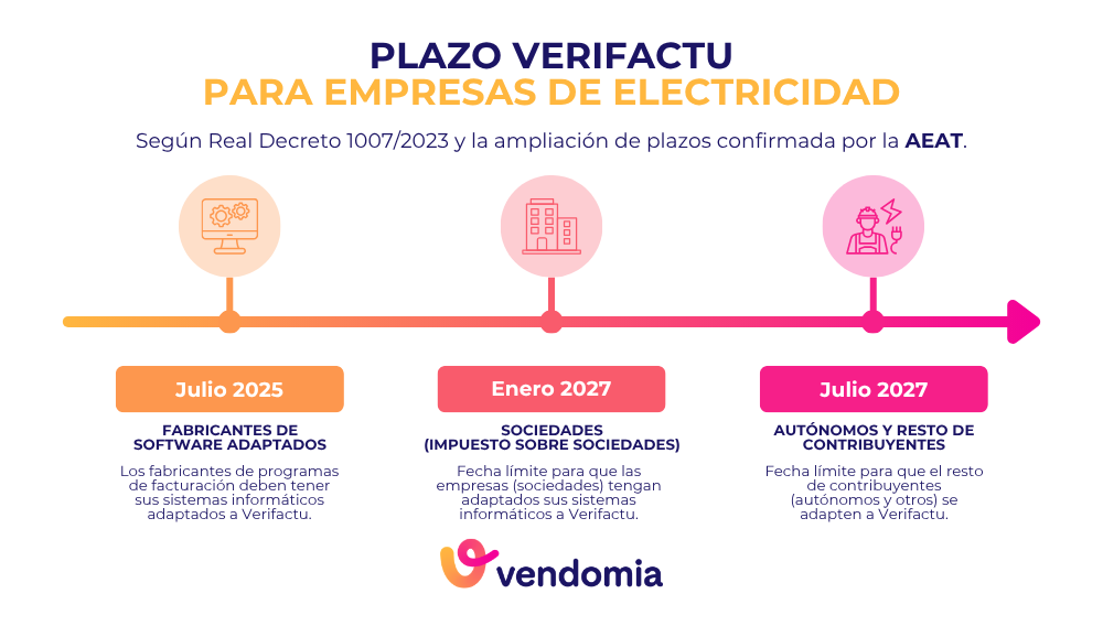 Calendario de los plazos de Verifactu en 2027 para sociedades y electricistas autónomos