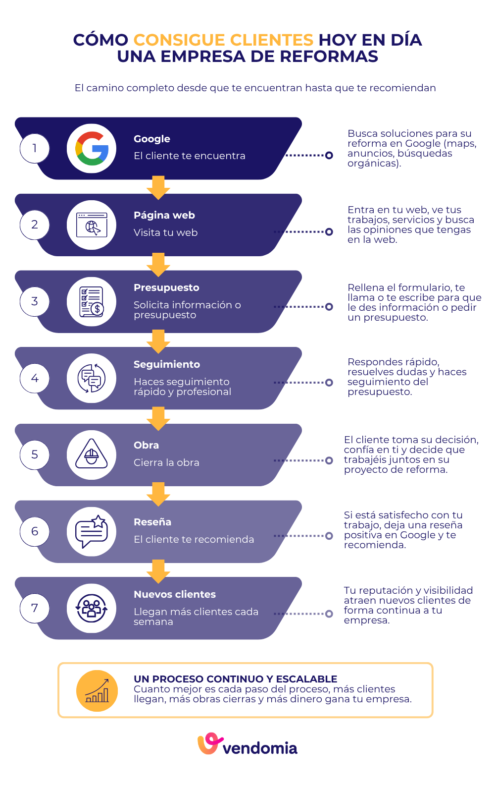 proceso de captaci&oacute;n de clientes para empresas de reformas