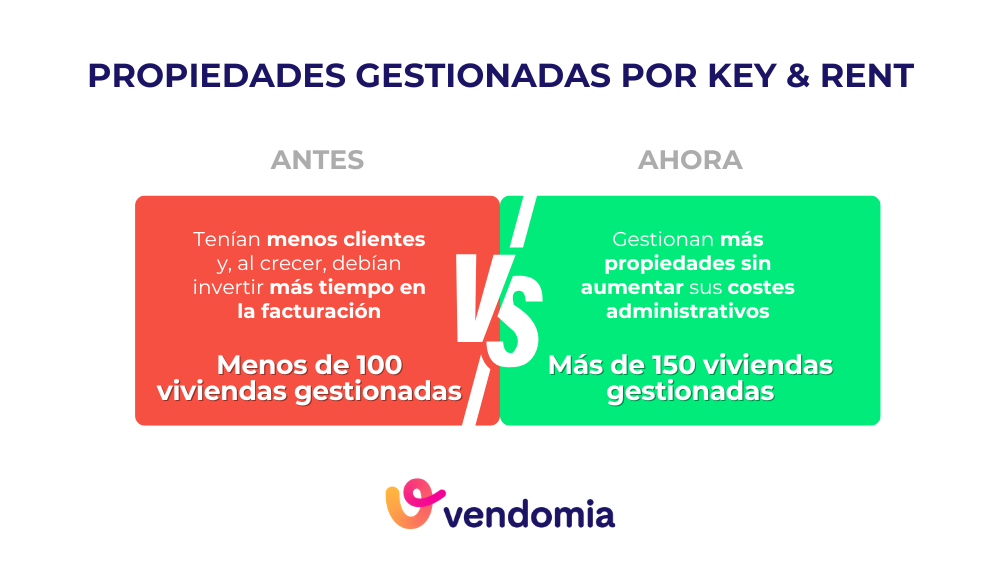 Antes y después de la cantidad de clientes que gestiona Key & Rent uno de los clientes de Vendomia