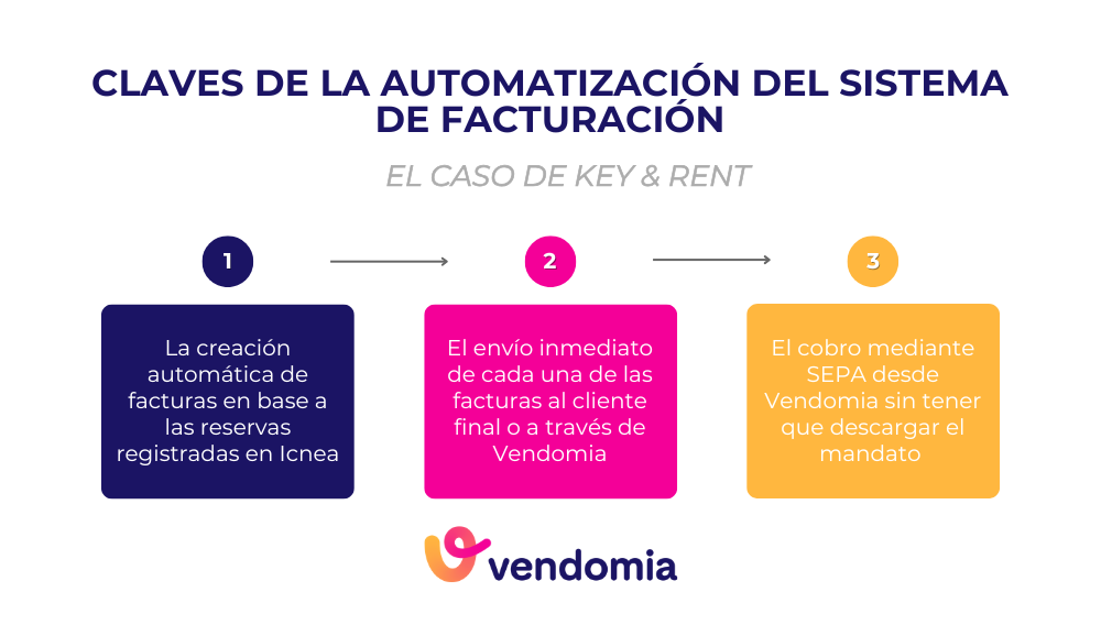 Las claves para implementar un software de facturación como Vendomia en Key and Rent