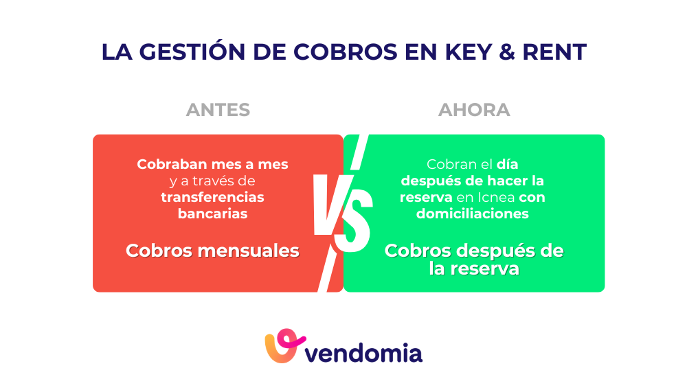 Antes y después de la gsetión de cobros en Key and Rent uno de los clientes de Vendomia