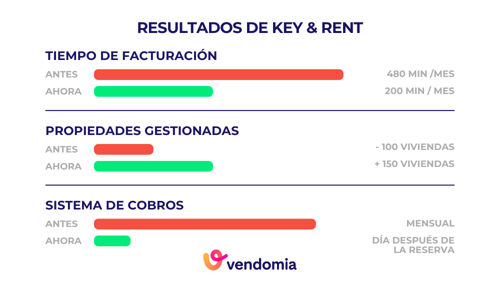 Los resultados que obtuvo Key & Rent al implementar Vendomia