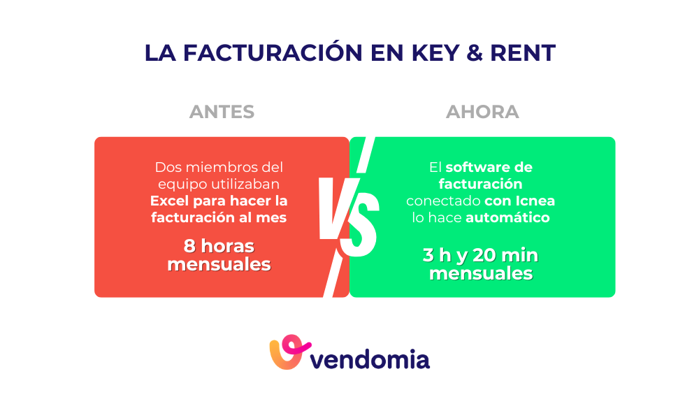 Antes y después del tiempo que tardaba en facturar al mes el equipo de Key and Rent con Vendomia