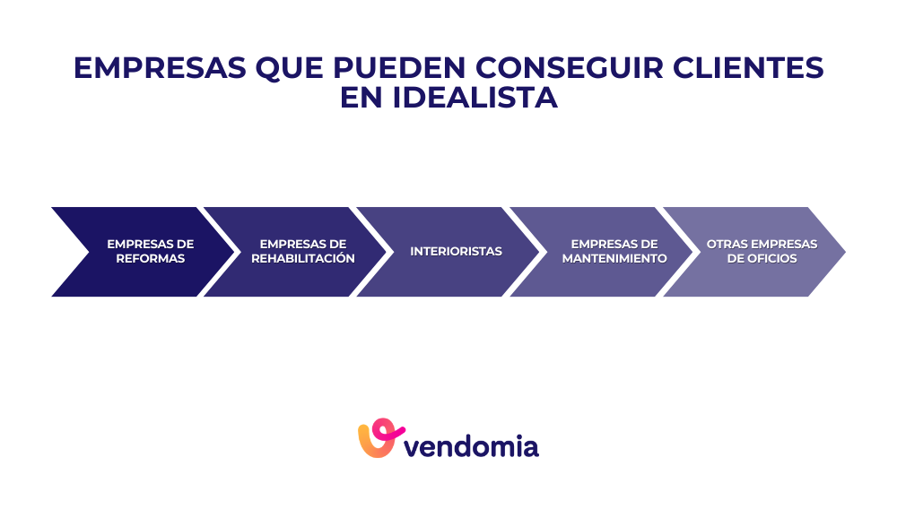 Tipos de empresas de reformas y oficios que pueden conseguir clientes por Idealista