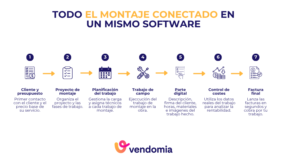 Proceso de gestión de una empresa de montajes desde el presupuesto hasta la factura