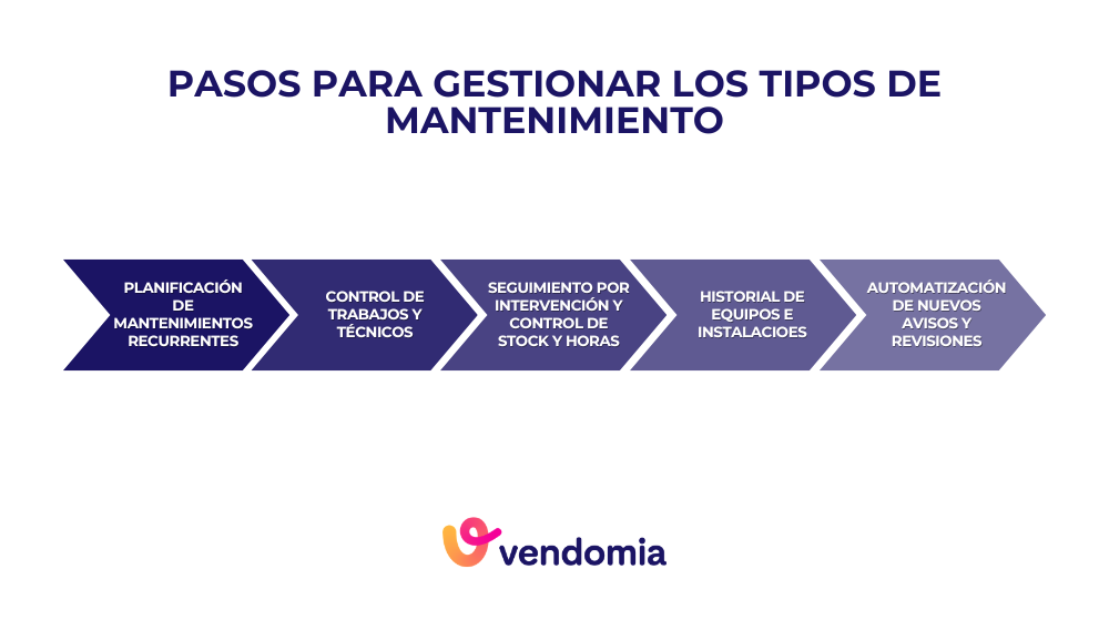 pasos para gestionar los distintos tipos de mantenimiento en empresas de servicios, desde la planificaci&oacute;n hasta el control de trabajos