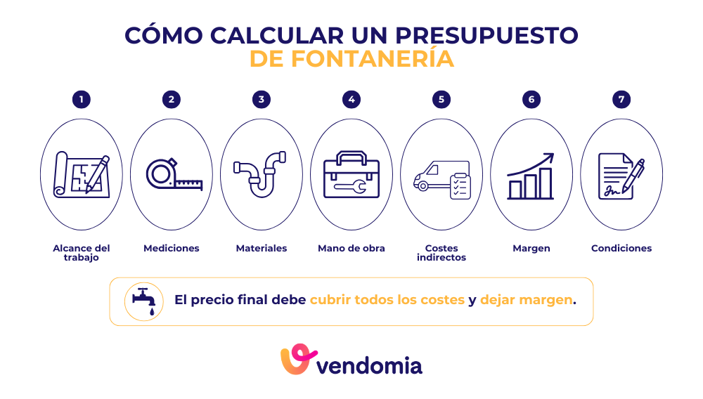 Pasos para calcular un presupuesto de fontanería profesional