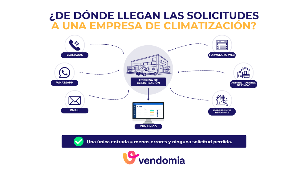 Infografía que muestra cómo las llamadas, WhatsApp, el email, los formularios web, los administradores de fincas y las empresas de reformas convergen en un CRM para empresas de climatización.