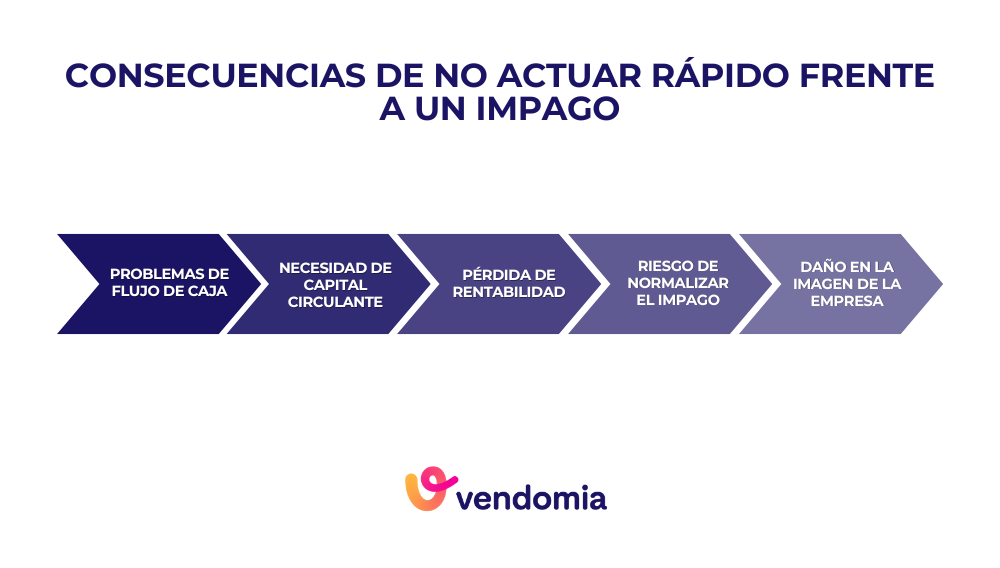 Infografía sobre las consecuencias de no gestionar un impago a tiempo en una empresa