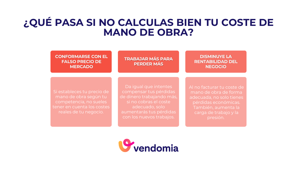 Consecuencias de no calcular correctamente el coste de la mano de obra en una empresa