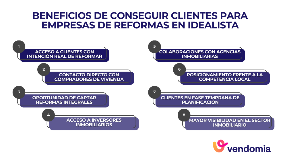 Beneficios de conseguir clientes de empresas de reformas en Idealista