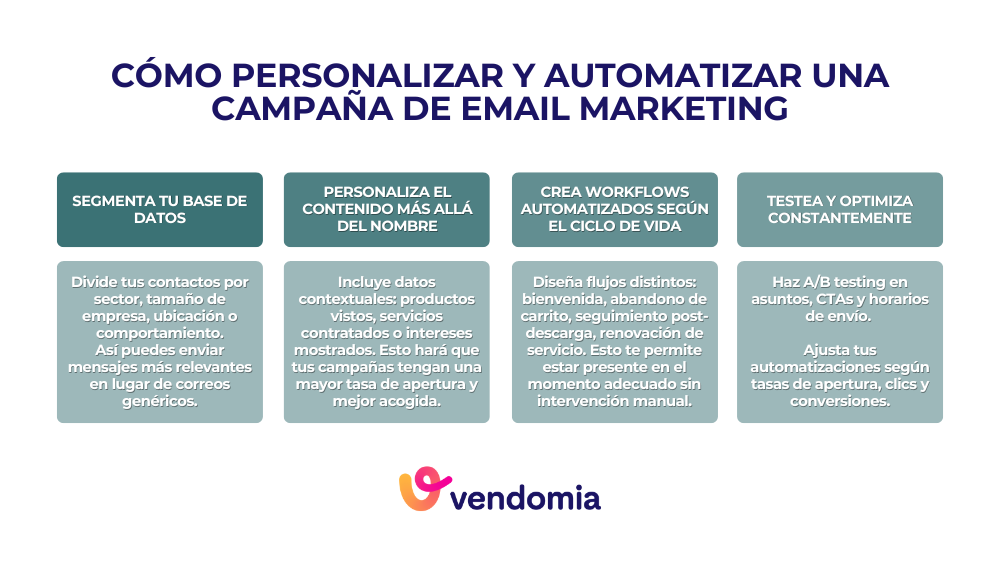 Infografía con 4 consejos para personalizar y automatizar tus campañas de email marketing y lograr estrategias más efectivas mediante segmentación, workflows y pruebas A/B