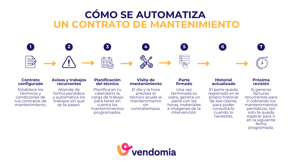 Automatización de contratos y avisos de mantenimiento de climatización