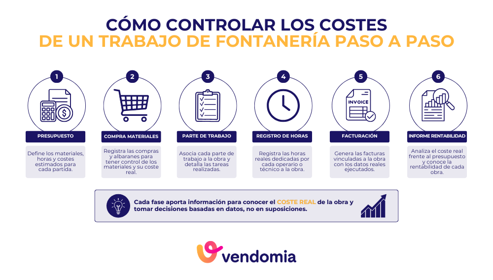 Infografía con el proceso para controlar los costes de una obra de fontanería: presupuesto, compra de materiales, partes de trabajo, registro de horas, facturación e informe de rentabilidad.