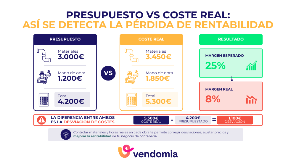 Infografía que compara el presupuesto con el coste real de una obra de fontanería para detectar la pérdida de rentabilidad y la desviación de costes.