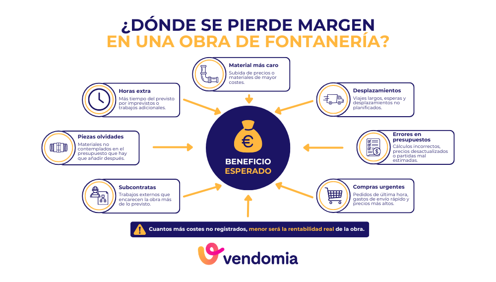 Infografía sobre dónde se pierde el margen en una obra de fontanería y cómo mejorar el control de costes y la rentabilidad.