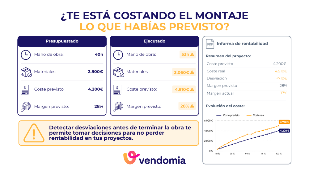 Comparación de horas materiales y rentabilidad presupuestada y real de un montaje