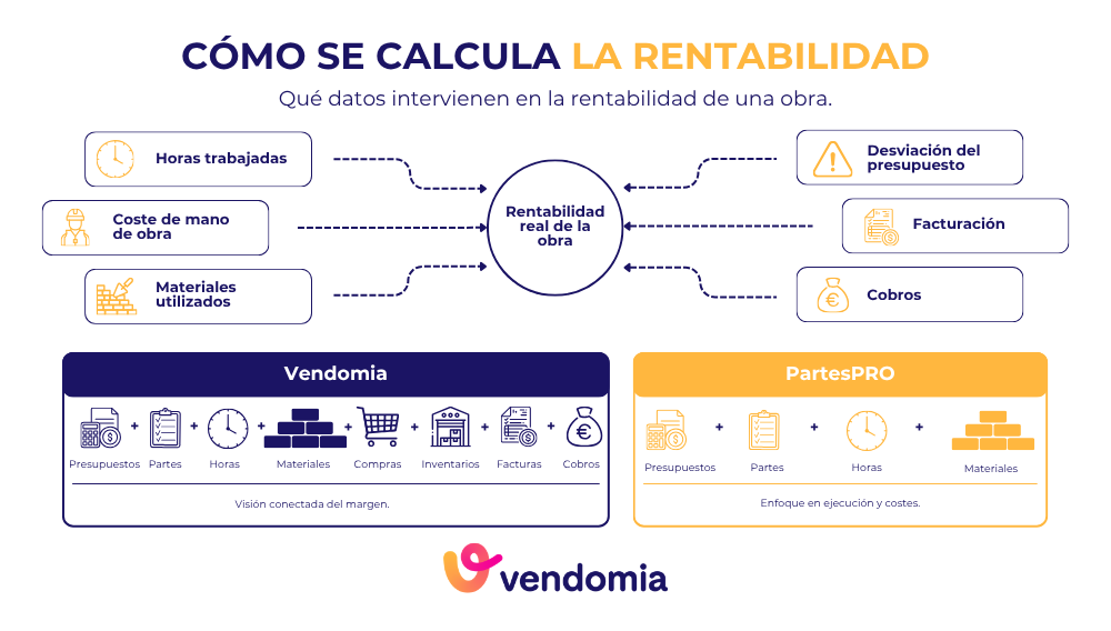 Datos utilizados por Vendomia y PartesPRO para controlar la rentabilidad de una obra