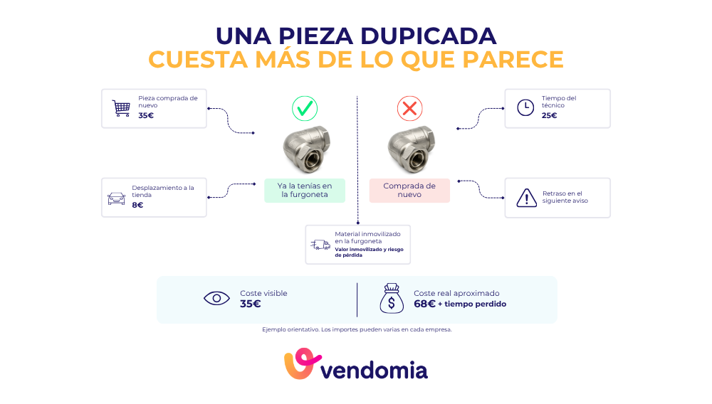 Coste de comprar material de fontaner&iacute;a que ya estaba disponible