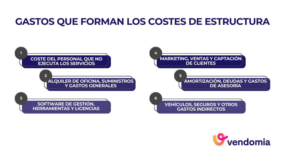 Gastos que forman los costes de estructura