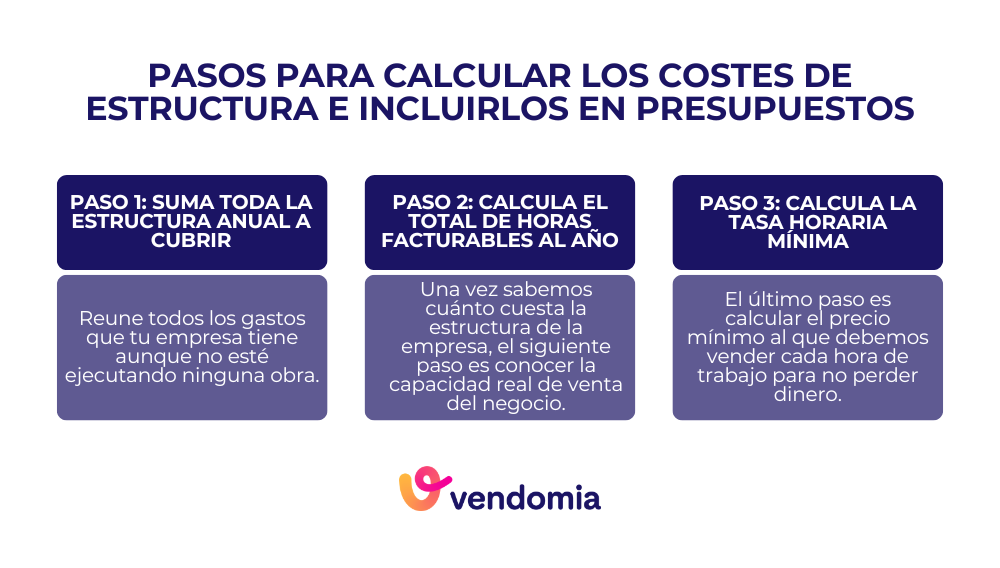 Cómo calcular los costes de estructura y cómo introducir los costes de estructura en los presupuestos