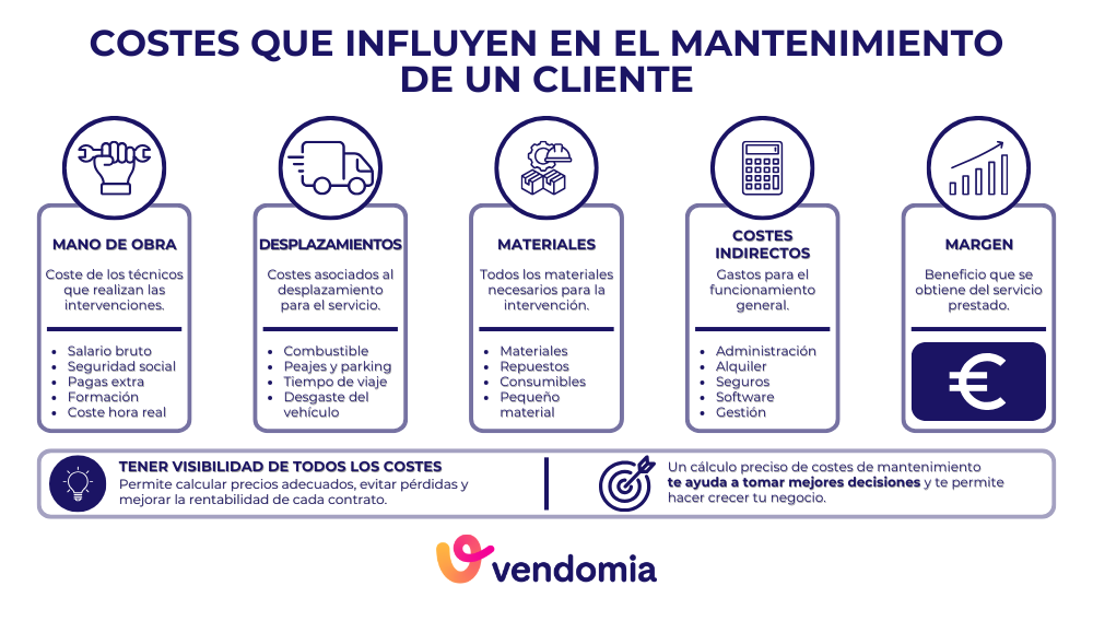 Costes que influyen en el mantenimiento de un cliente