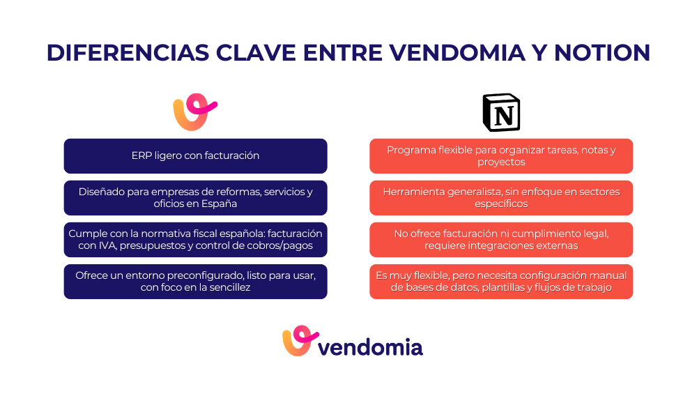 Infografía con las diferencias clave entre Vendomia y Notion en su comparativa para pymes y empresas de reformas y oficios en España