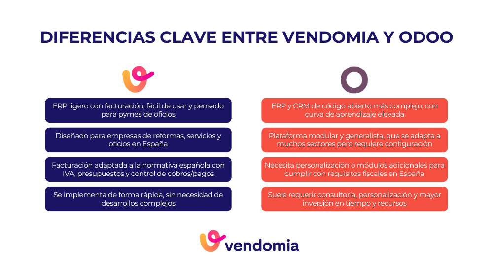 Infografía con las diferencias principales entre Vendomia y Odoo en su comparativa para pymes y empresas de reformas y oficios en España