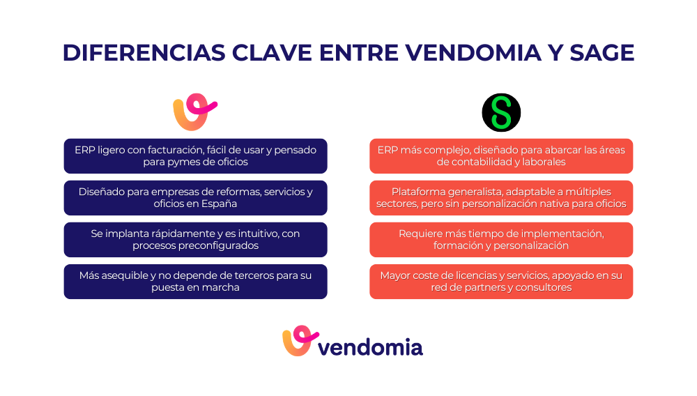 Infografía de los sectores que se benefician de Sage, el software de facturación y gestión de proyectos para grandes empresas con contabilidad avanzada, compañías con recursos humanos complejos y comercios con inventario y TPV