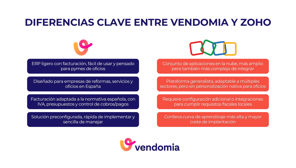 Infografía con las diferencias clave entre Vendomia vs Zoho comparativa, destacando a Vendomia como un CRM para oficios y pymes de reformas en España frente al ecosistema más complejo de Zoho