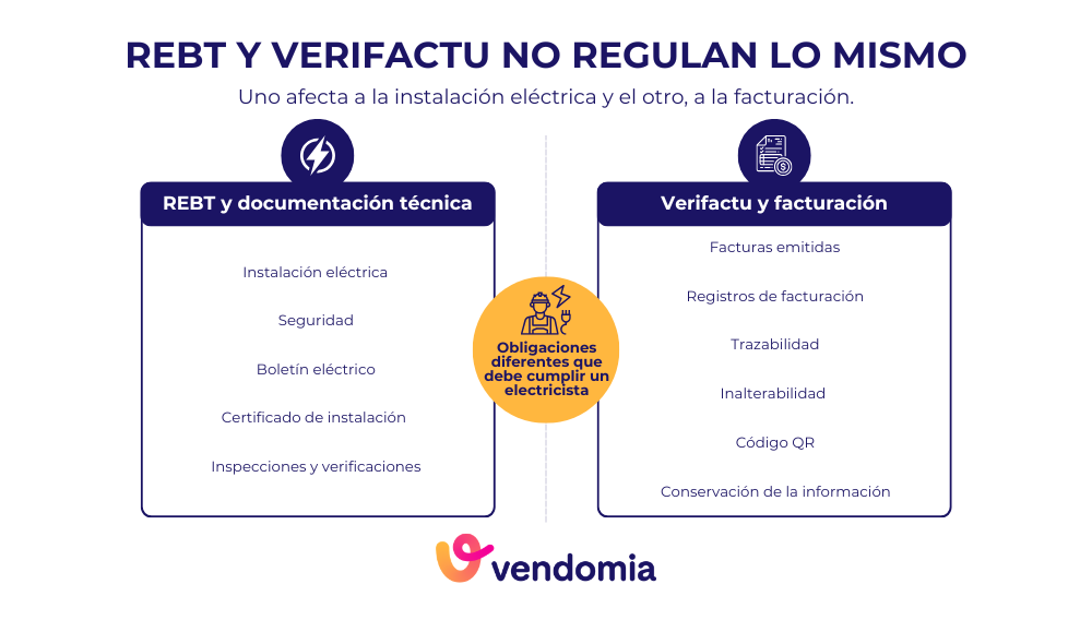 Diferencias entre el REBT de las instalaciones eléctricas y las obligaciones de facturación de Verifactu