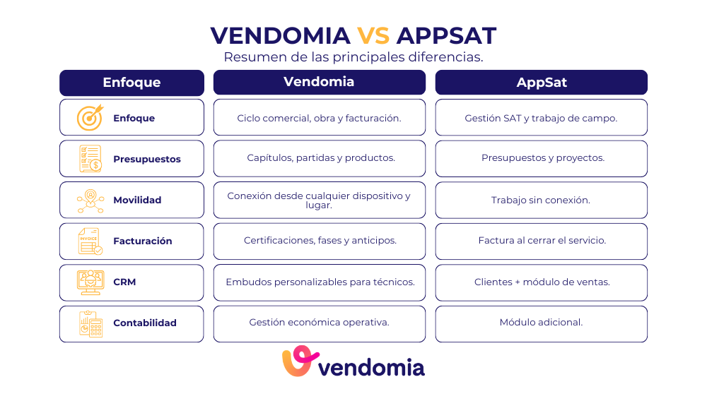 Principales diferencias entre Vendomia y AppSat en presupuestos, movilidad, CRM, facturación y contabilidad