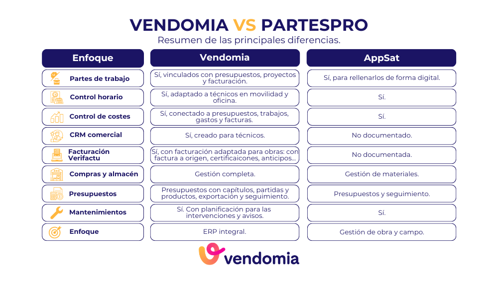 Tabla visual de diferencias entre Vendomia y PartesPRO por funcionalidades