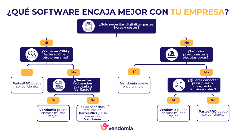Árbol de decisión para elegir entre Vendomia y PartesPRO