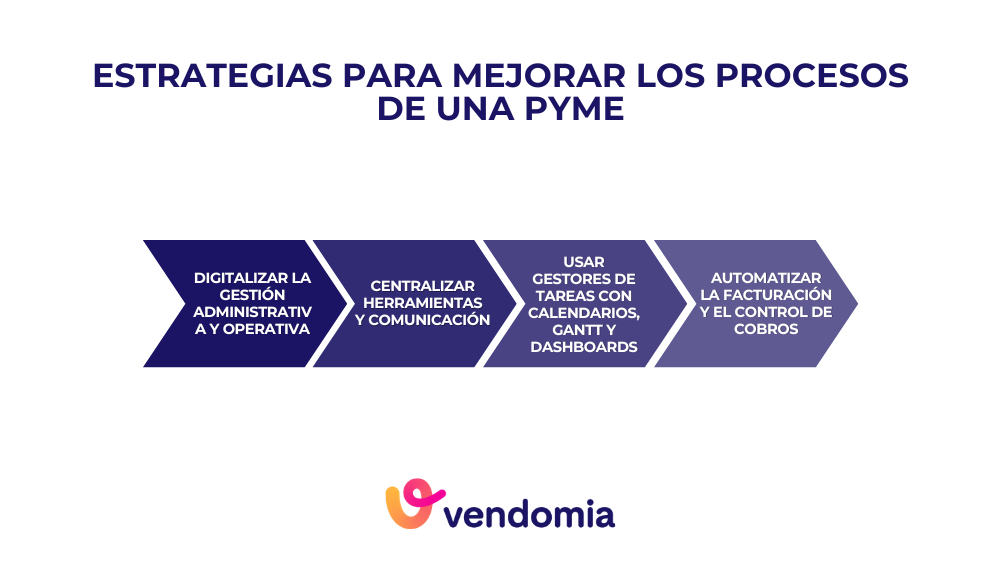 Infografía con estrategias para mejorar los procesos de una pyme: digitalización, centralización de herramientas, automatización y uso de gestores de tareas.