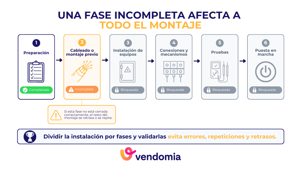 Fases dependientes de una instalación gestionadas con un software para montadores
