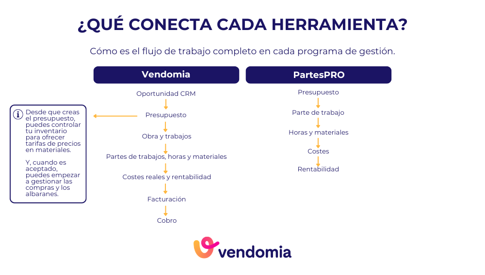 Flujo de gestión de una obra en Vendomia frente al flujo de PartesPRO