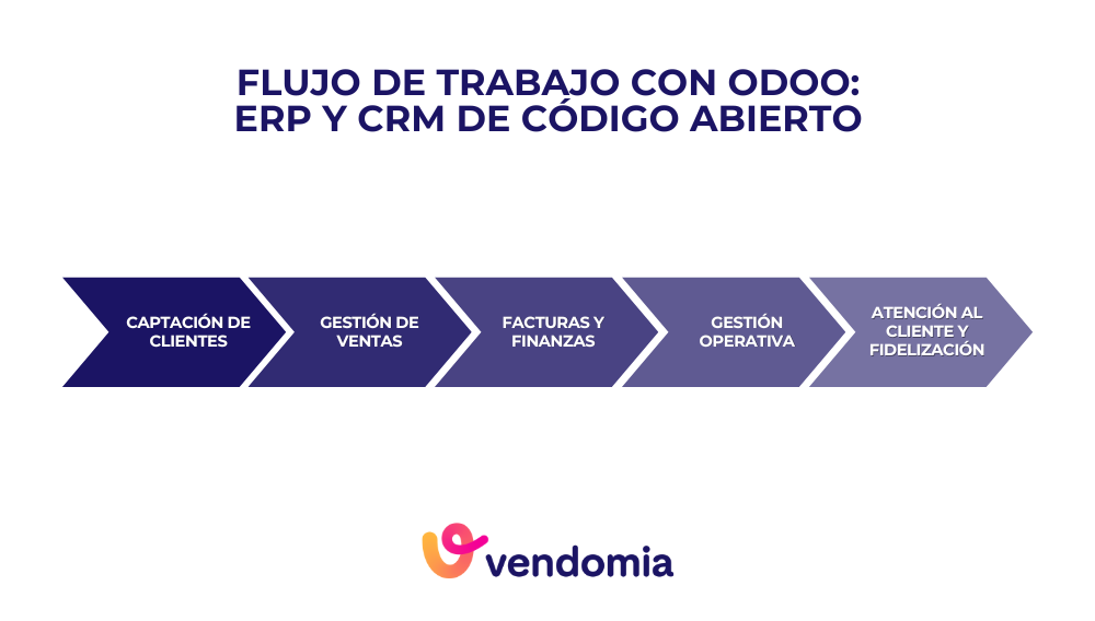Infografía del flujo de trabajo en Odoo, el CRM y ERP de código abierto más completo y complejo para la gestión empresarial