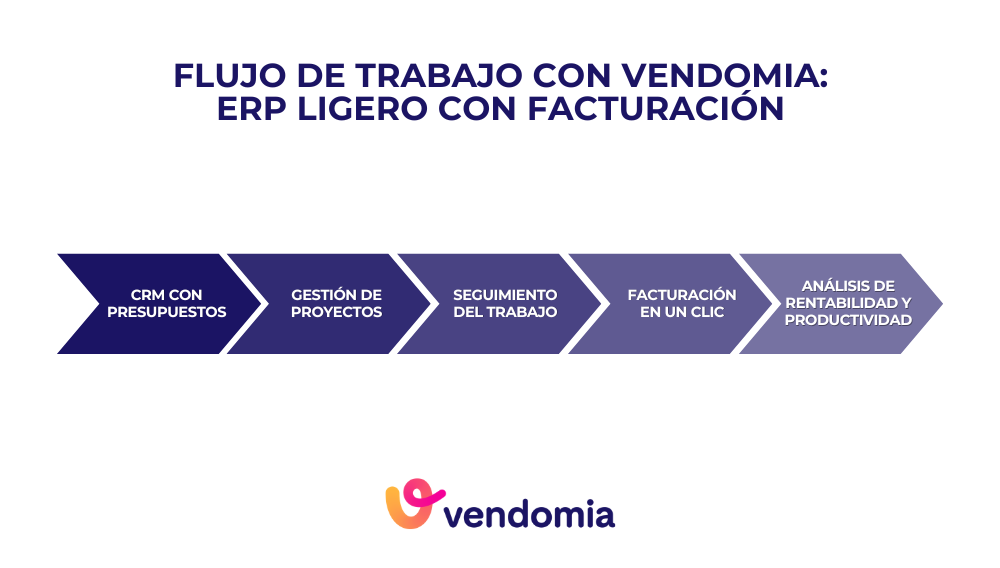 Infografía del flujo de trabajo en Vendomia, la alternativa más sencilla a Odoo para pymes y empresas de reformas y oficios en España