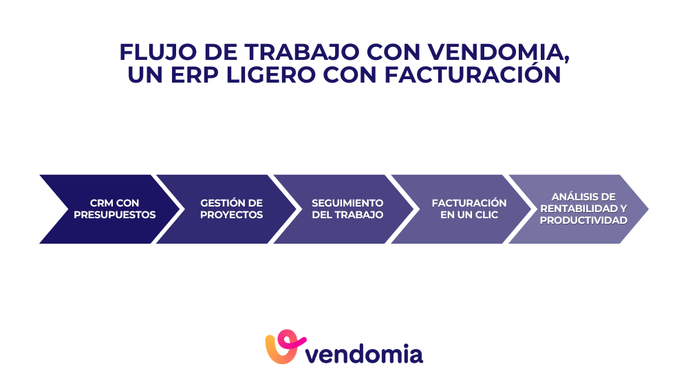 Infografía del flujo de trabajo en Vendomia, un ERP ligero con facturación para pymes y empresas de oficios en España