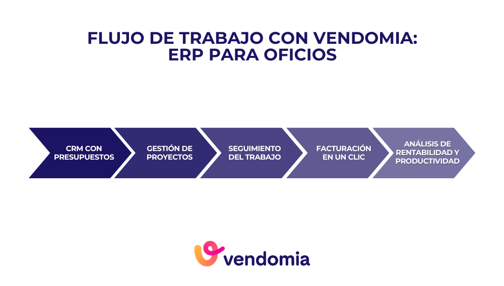 Infografía del flujo de trabajo en Vendomia, un ERP para oficios con facturación y control de proyectos