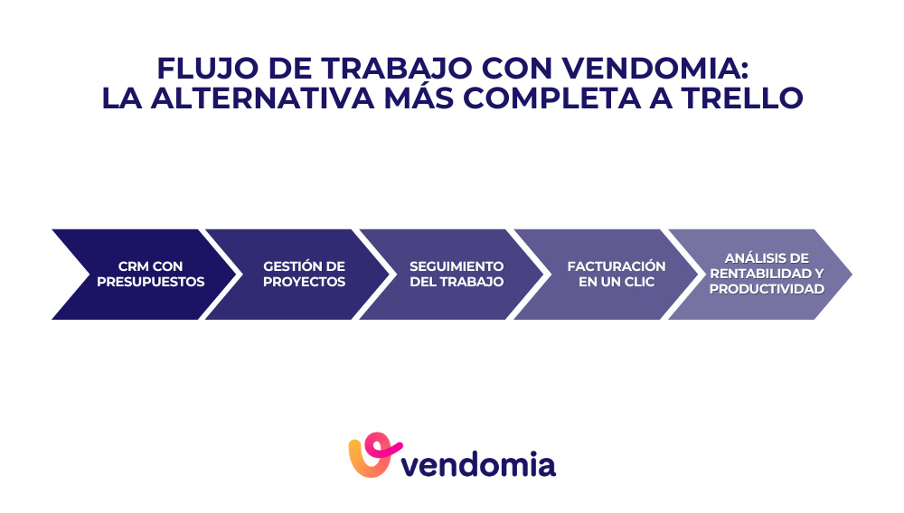 Infografía del flujo de trabajo en Vendomia para la gestión de pymes de reformas y oficios en España