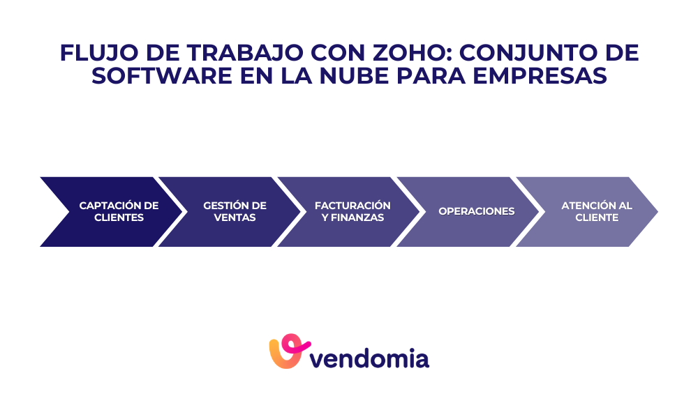 Infografía del flujo de trabajo en Zoho, el conjunto de software en la nube para la gestión de ventas, facturación, proyectos y atención al cliente en empresas