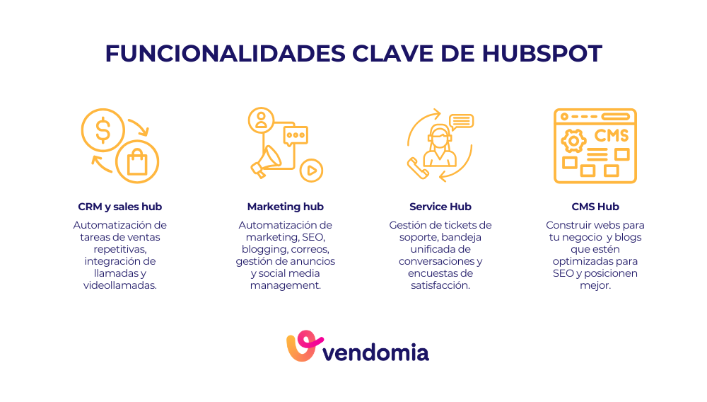 Infografía con las funcionalidades clave de HubSpot en marketing, ventas, atención al cliente, CMS y operaciones para pymes en España