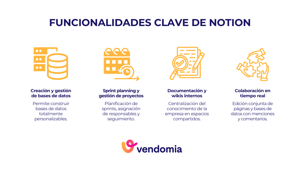 Infografía con las funcionalidades clave de Notion, incluyendo la creación de bases de datos, la planificación de sprints, la colaboración en equipo y la gestión de wikis