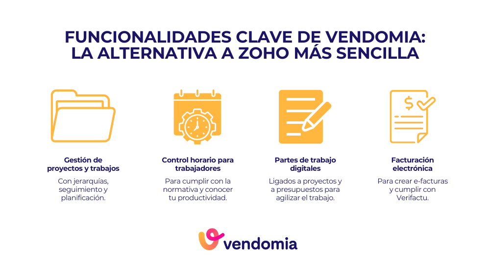 Infografía con las funcionalidades clave de Vendomia, un CRM diseñado para oficios y la alternativa más sencilla a Zoho para pymes y empresas de reformas en España